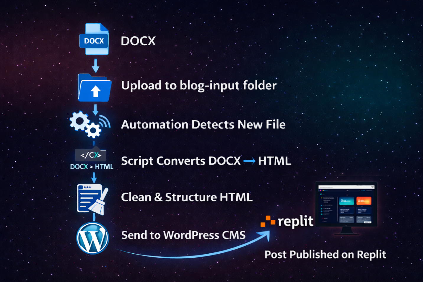 ai-wordpress-blog-automation-40-seconds
