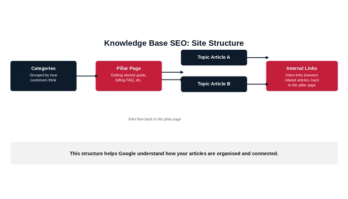 Example knowledge base structure for knowledge base SEO.