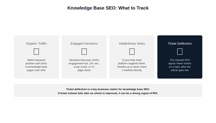 Knowledge base SEO metrics to track: traffic, engagement, and ticket deflection.