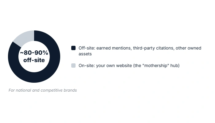 percentage of onsite and off site