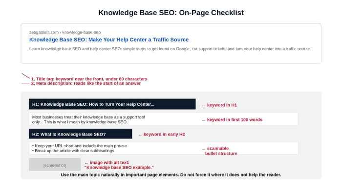 Knowledge base SEO on-page checklist example.