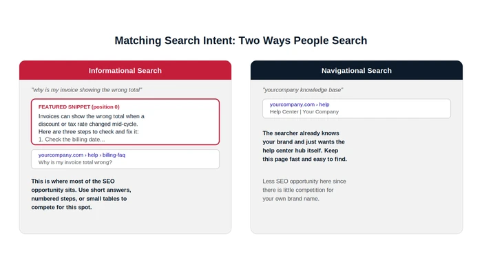 Featured snippet example for knowledge base SEO search intent.