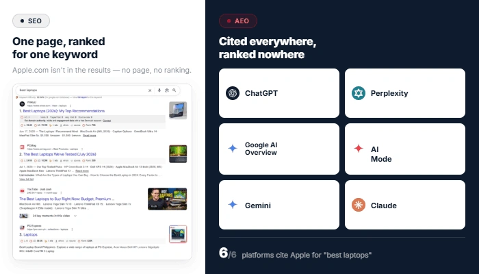 SEO Vs AEO Comparison in search result