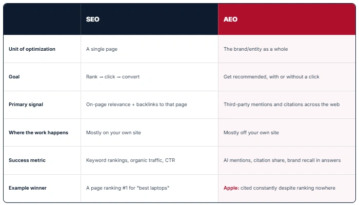 Table for SEO and AEO